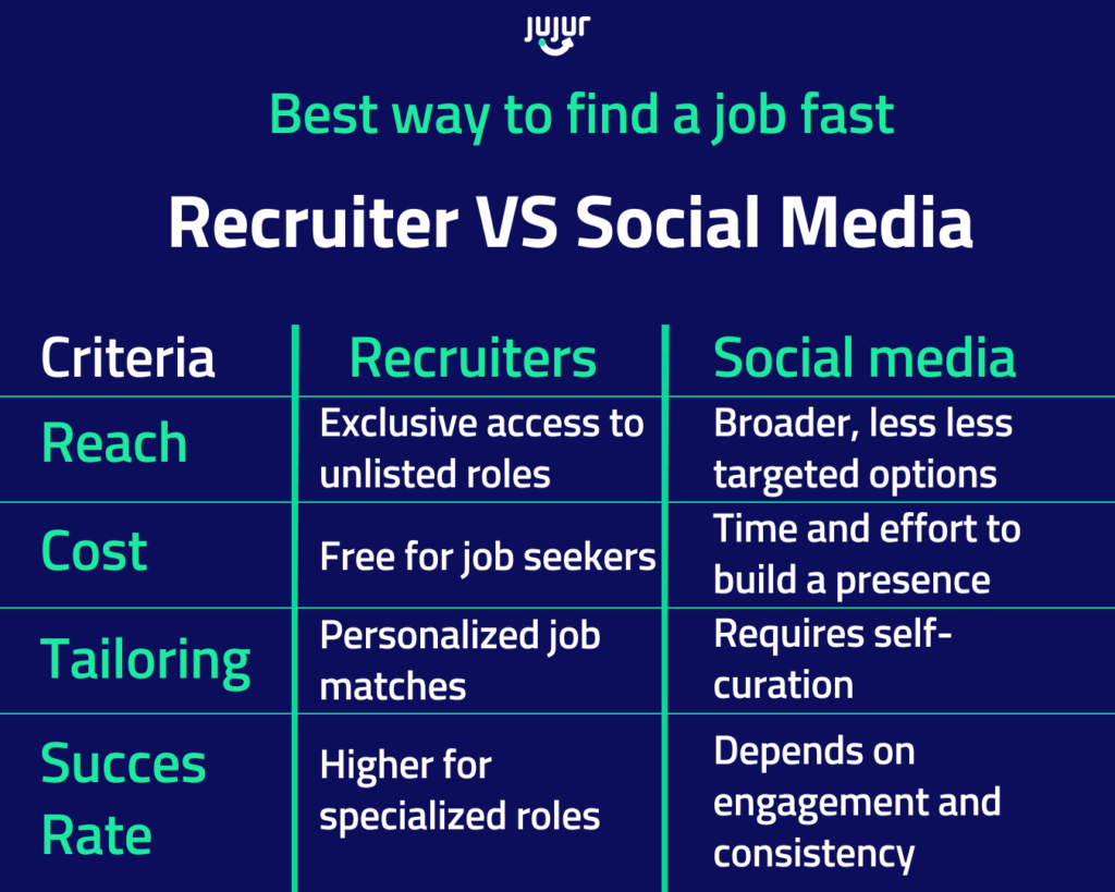 Comparison between the pros and cons of how to find a job fast recruiter or social media